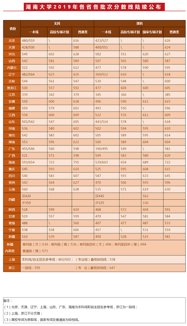 ​湖南大学2019年各省录取分数线