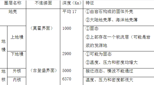 地球的圈层结构