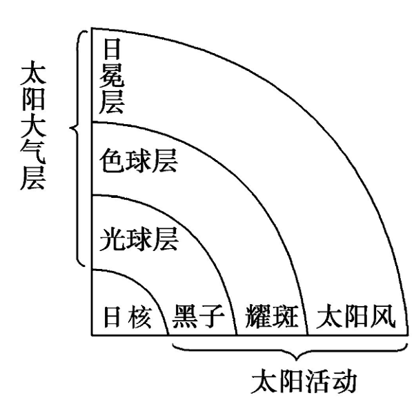 太阳黑子在什么层