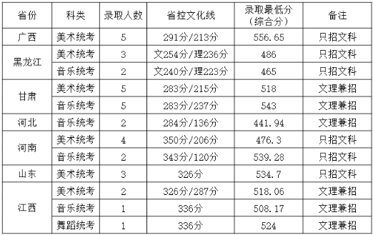 2019岭南师范学院各省艺术类专业分数线