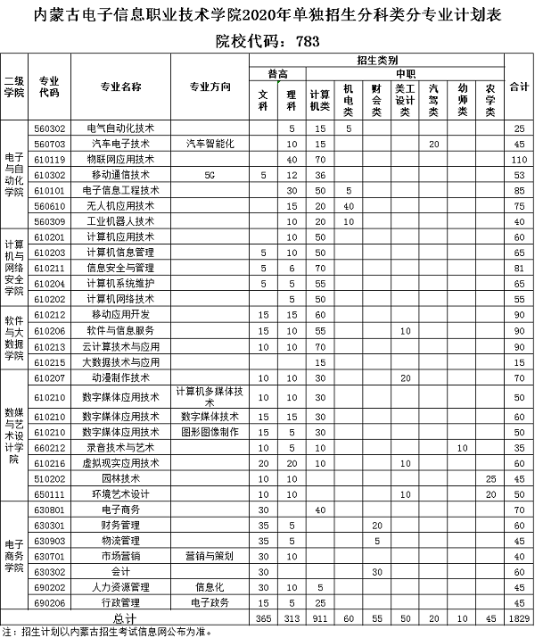 内蒙古电子信息职业技术学院2020年单招实施方案