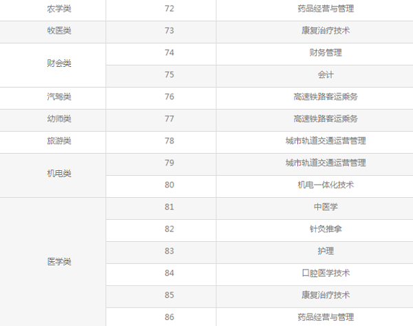 内蒙古北方职业技术学院2020年单招招生专业