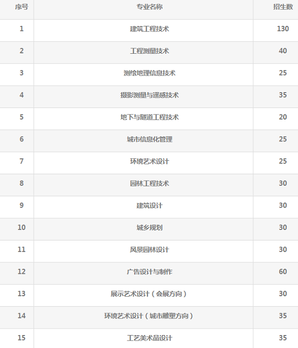 内蒙古建筑职业技术学院2020单招专业及计划