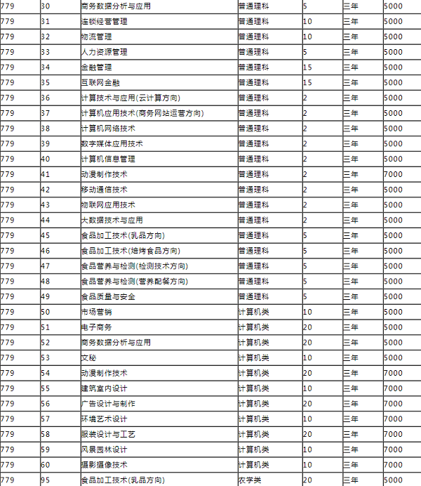 内蒙古商贸职业学院2020年单招招生专业及计划