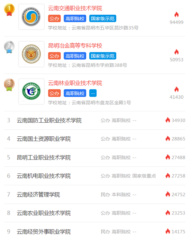 2020年云南高职单招院校排名