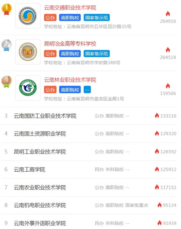2020年云南高职单招院校排名