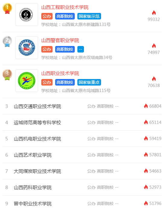 山西高职单招学校排名2020