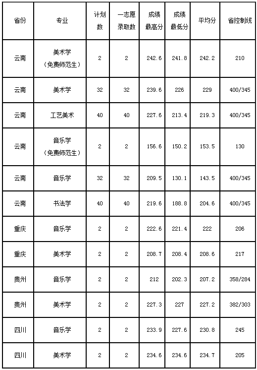 2019昭通学院各省艺术类录取分数线