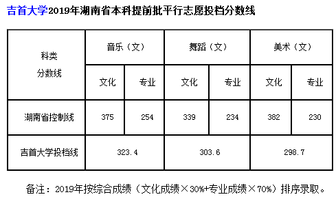 2019吉首大学艺术类专业分数线多少