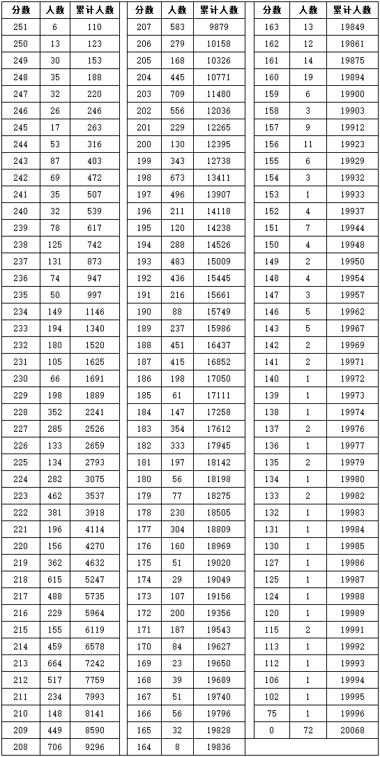 2020湖北美术类统考成绩一分一段表