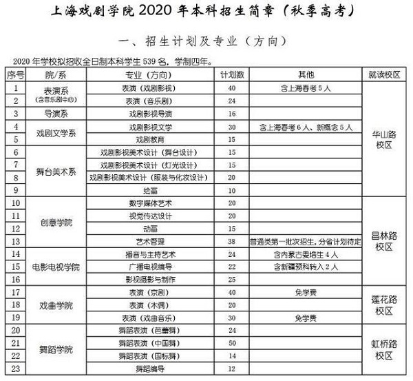 2020艺考表演系都有哪些新变化