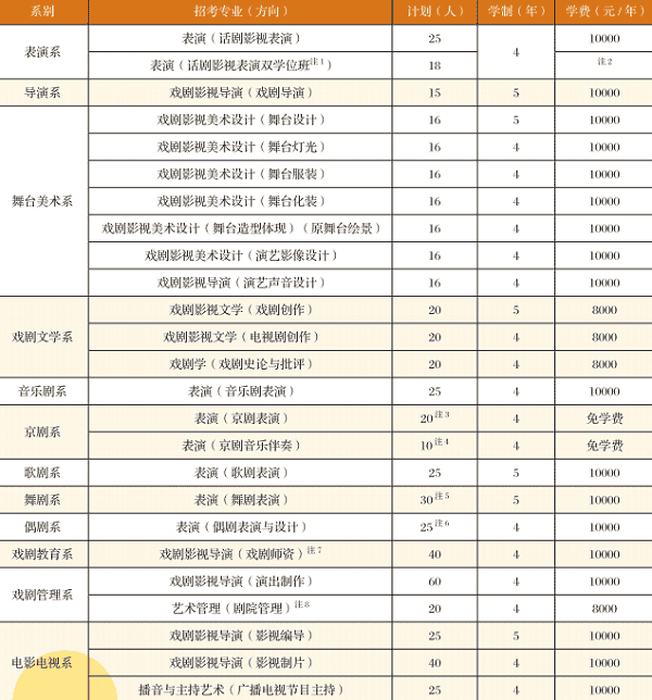 2020艺考表演系都有哪些新变化