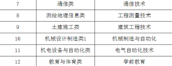 西安航空学院2020单招专业