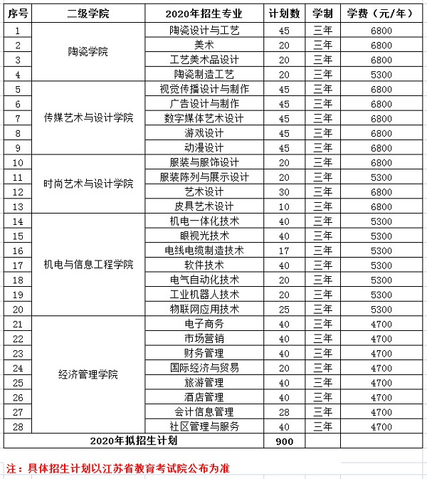 无锡工艺职业技术学院2020年提前招生拟招生专业及计划