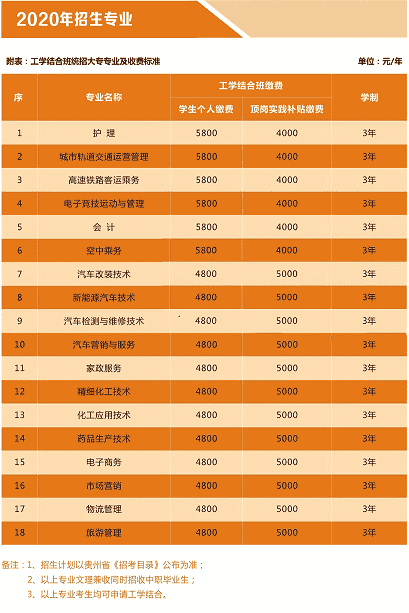 贵州应用技术职业学院2020单招专业