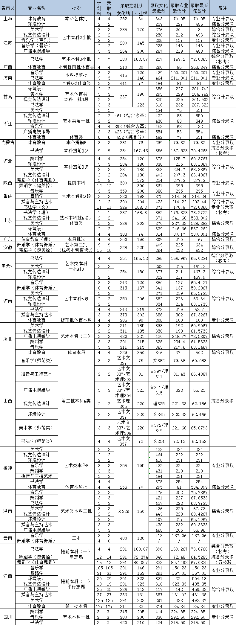 2019上饶师范学院各省艺术类录取分数线