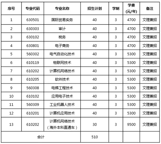 2020年苏州信息职业技术学院提前招生专业计划