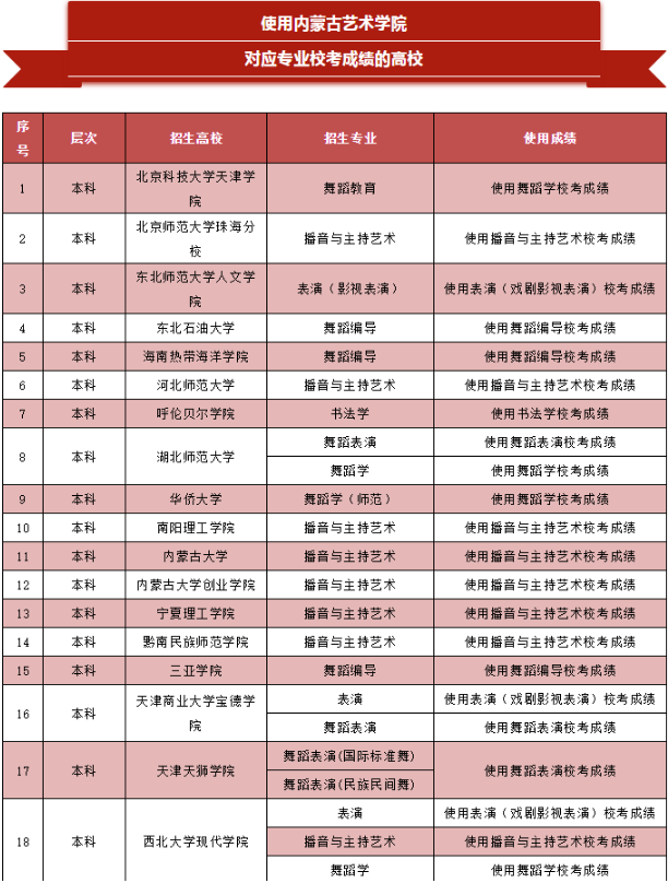 2020使用内蒙古各高校校考成绩的大学