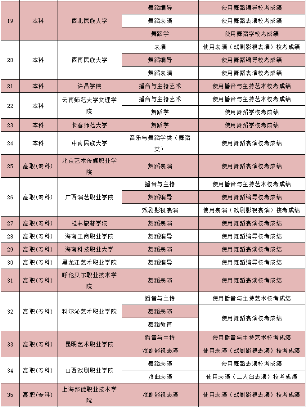 2020使用内蒙古各高校校考成绩的大学