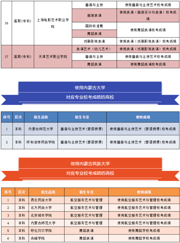 2020使用内蒙古各高校校考成绩的大学