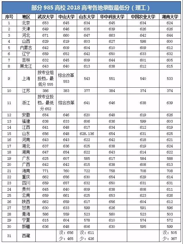 2020-2020年985大学录取分数线排名,985大学最低投档分数线汇总