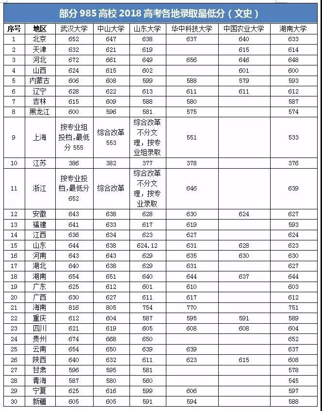 2020-2020年985大学录取分数线排名,985大学最低投档分数线汇总