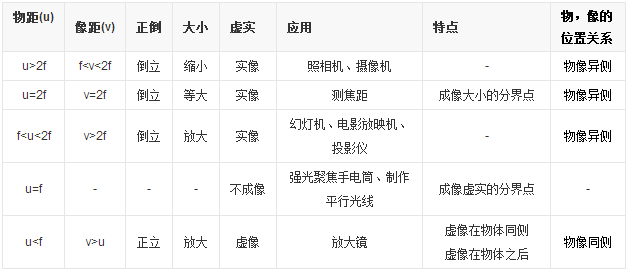 凸透镜成像规律口诀及图表