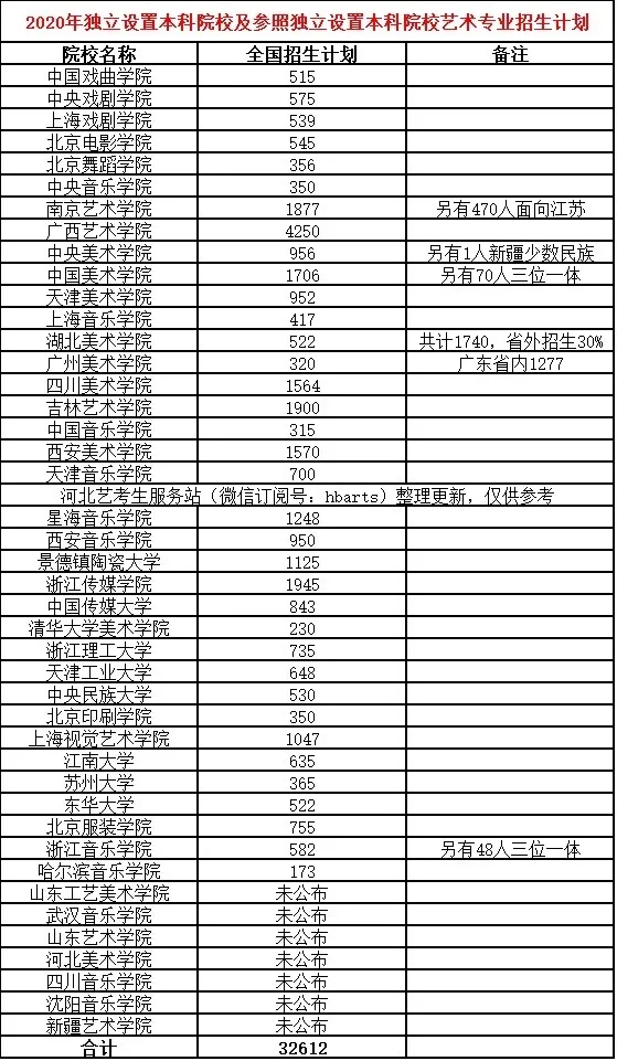2020独立设置艺术院校招生计划汇总