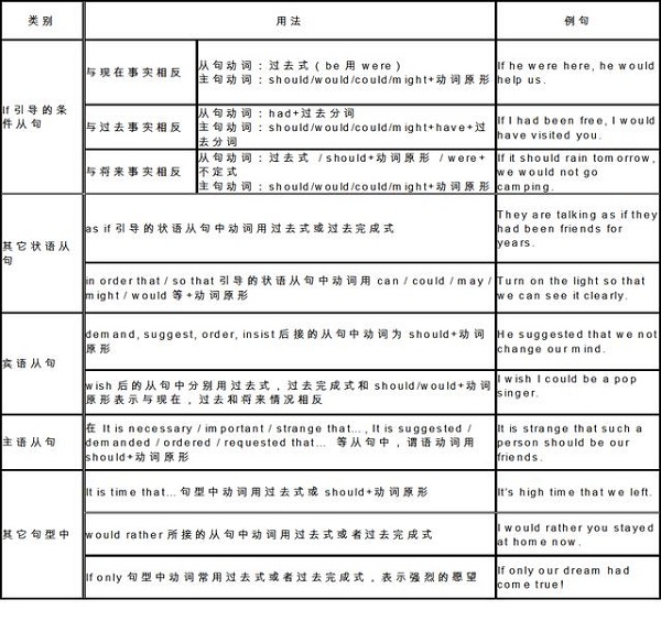 虚拟语气的用法归纳