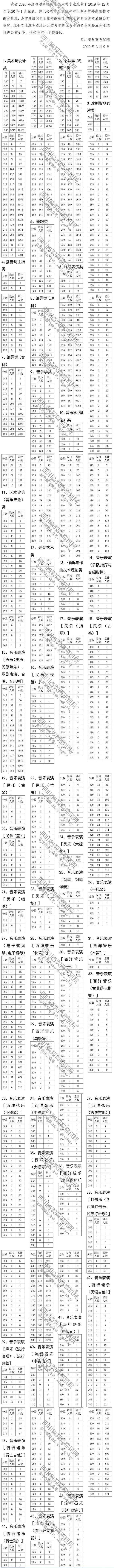 2020四川艺术类专业统考成绩分段表