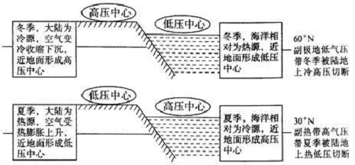 气压带风带对气候的影响