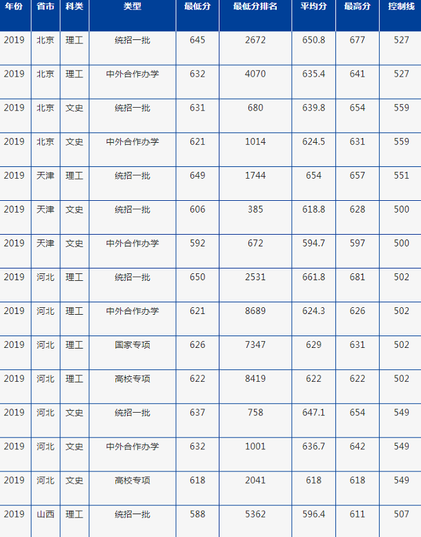 2019年北京外国语大学各省录取分数线汇总