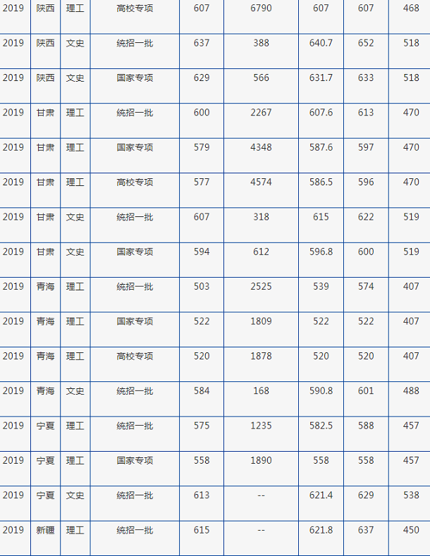 2019年北京外国语大学各省录取分数线汇总