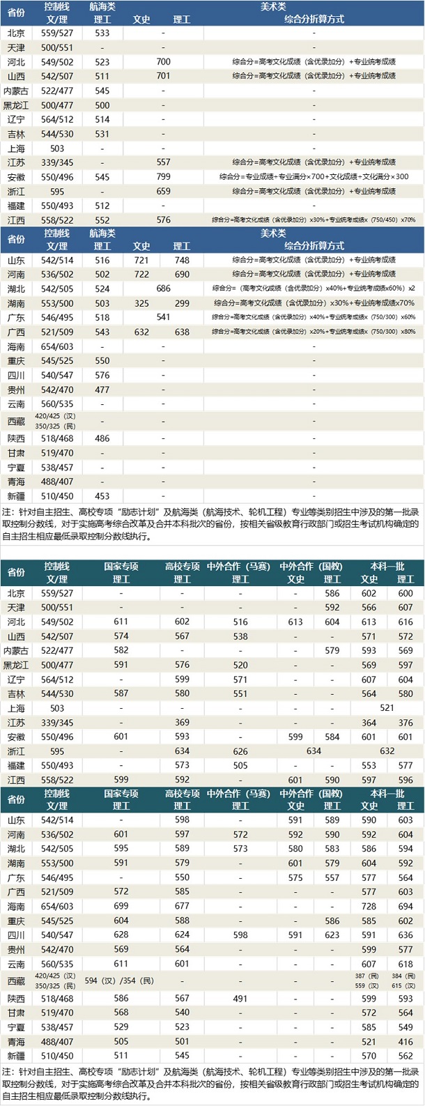 2020湖北高校分数线预测及报考攻略