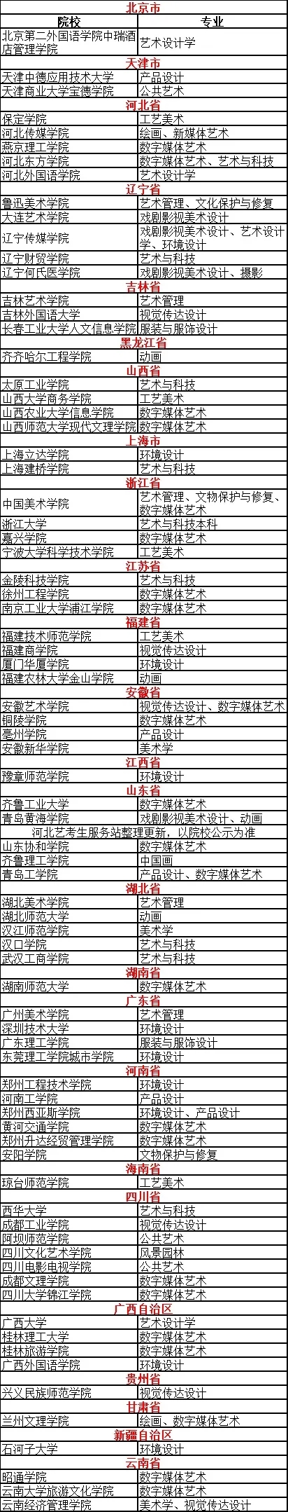 2020新增美术类专业院校名单78所
