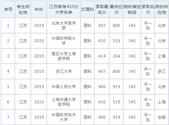 2020年江苏高考410分能报什么学校