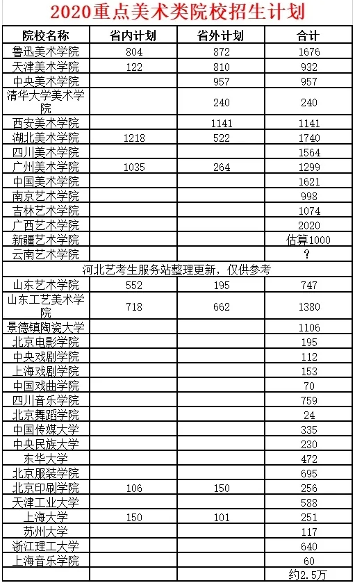 2020各美术类院校招生计划是多少