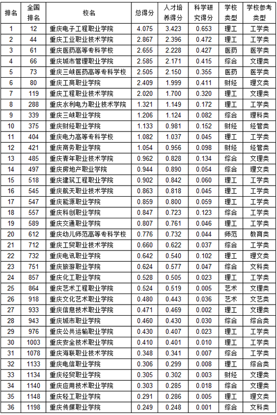 重庆信息技术职业学院实力怎么样