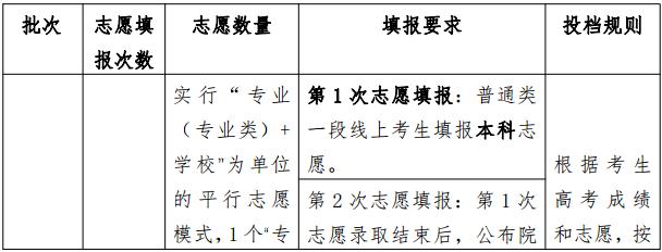 2020山东高考可以报几个志愿