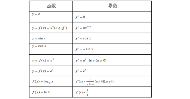 导数公式及运算法则