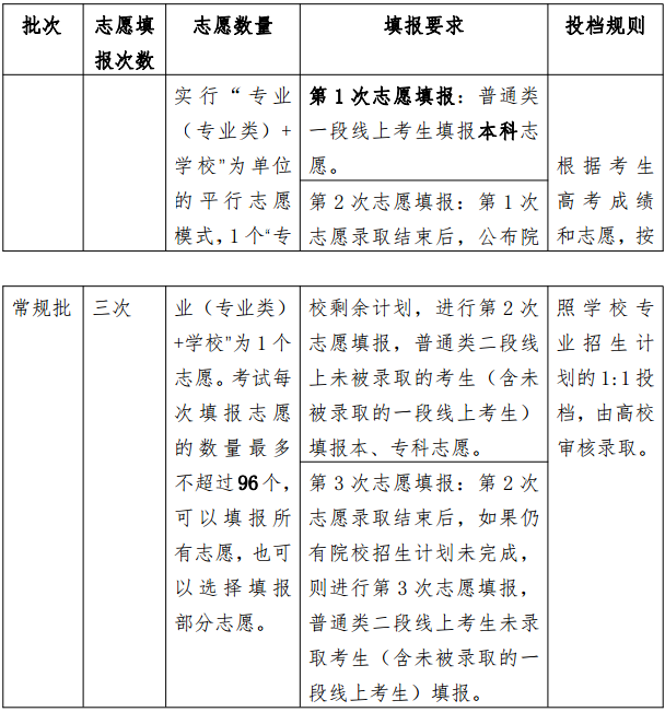 2020山东高考各段志愿能报多少学校