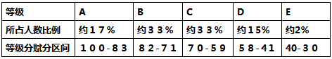 广东新高考等级赋分公式规则