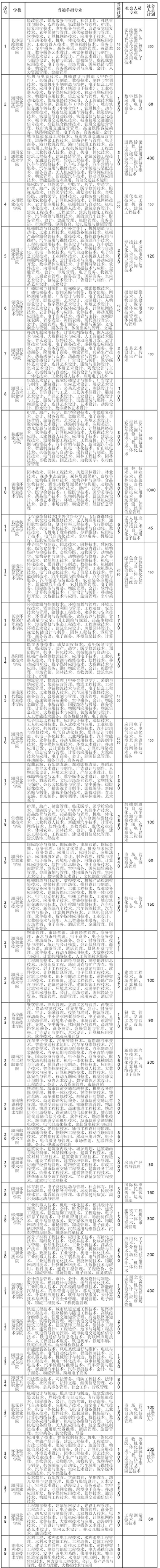 2020湖南高职单招院校名单71所【完整】