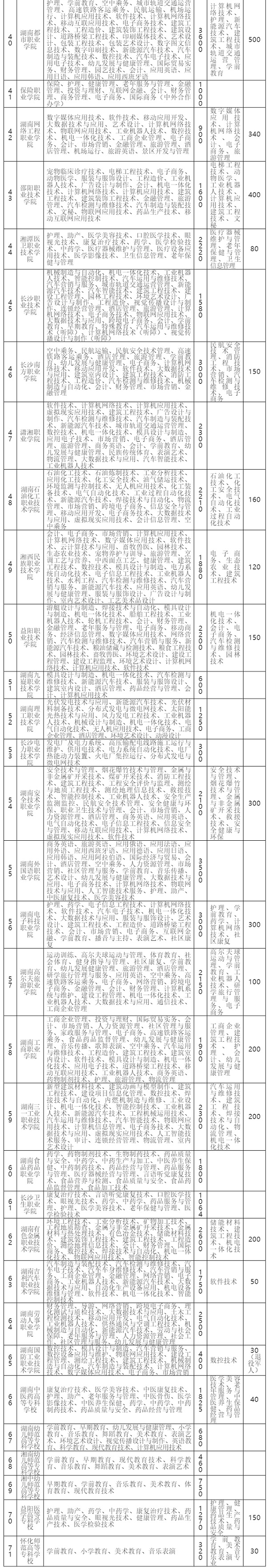 2020湖南高职单招院校名单71所【完整】