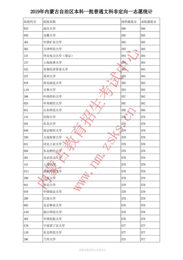 2019内蒙古本科一批投档录取分数线【文科】