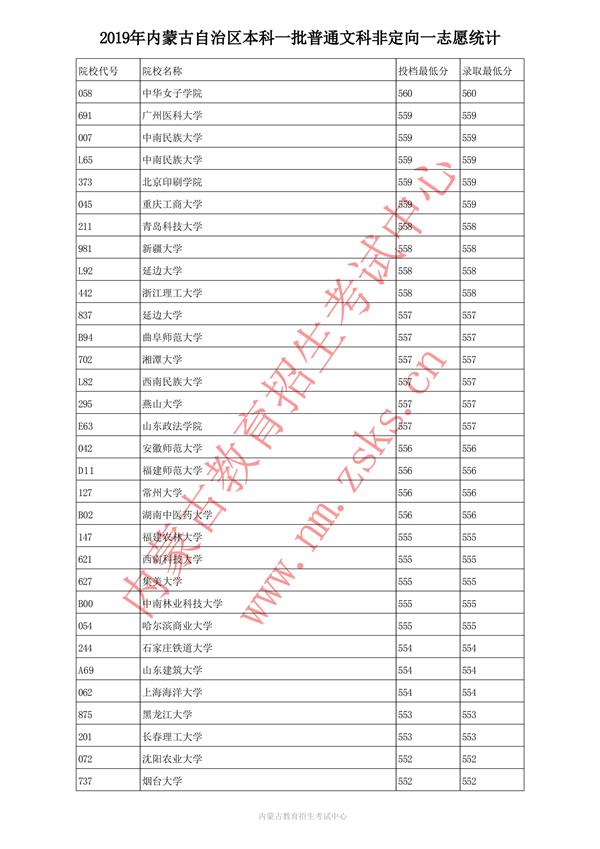 2019内蒙古本科一批投档录取分数线【文科】