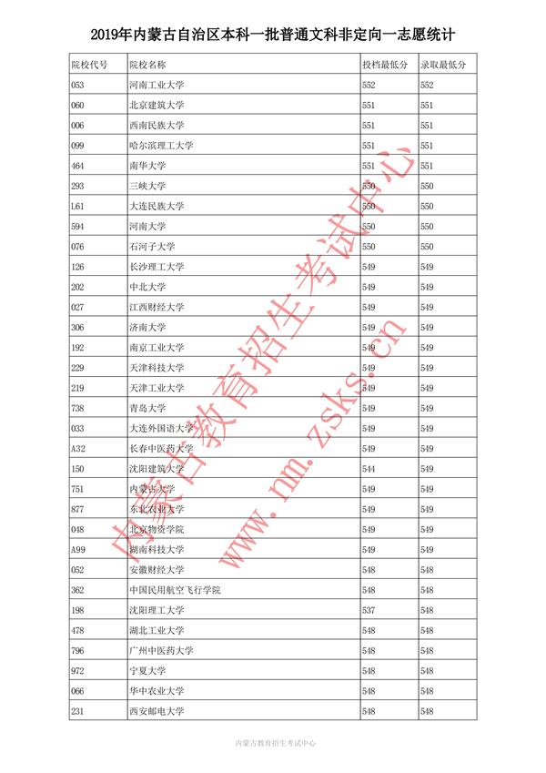 2019内蒙古本科一批投档录取分数线【文科】