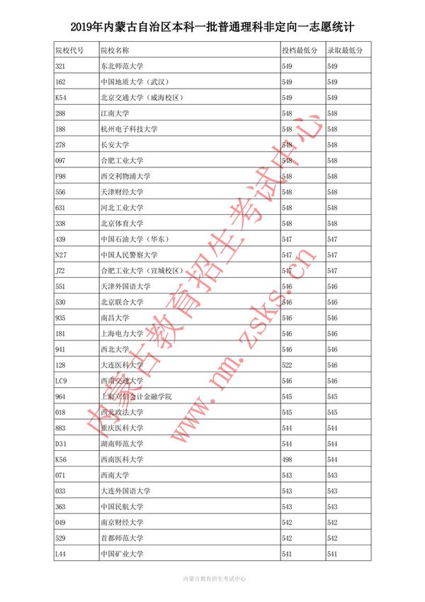 2019内蒙古本科一批投档录取分数线【理科】