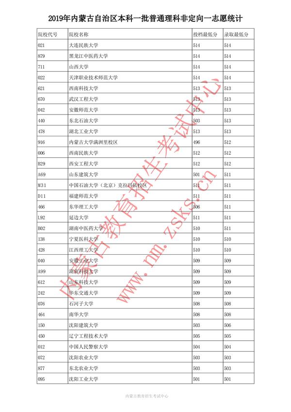 2019内蒙古本科一批投档录取分数线【文理】