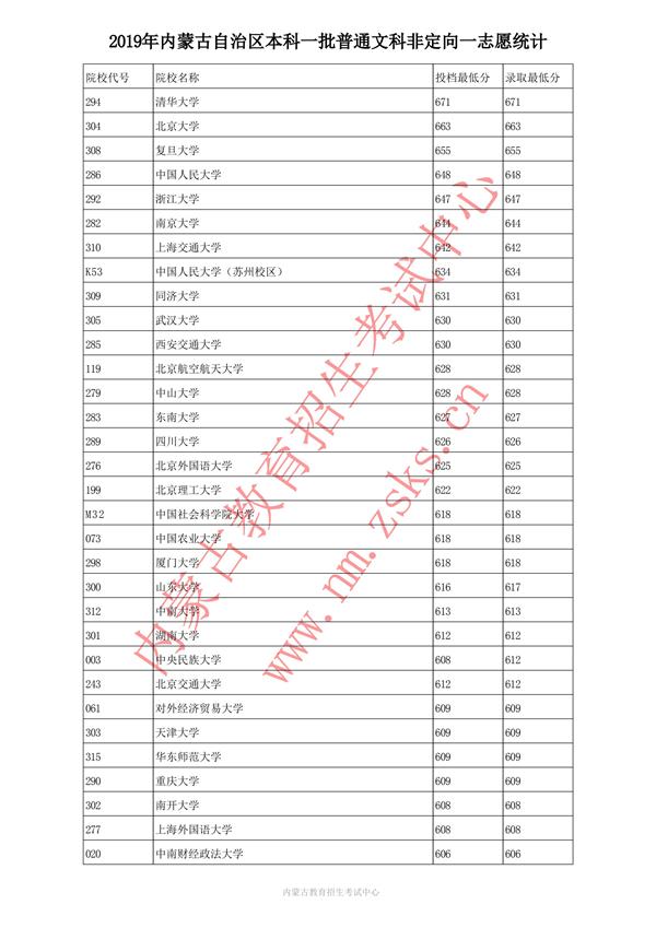 2019内蒙古本科一批投档录取分数线【文理】